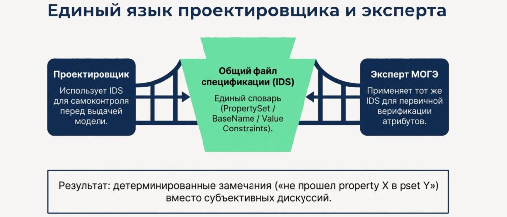 Разработаны требования к цифровым информационным моделям в машиночитаемом формате IDS