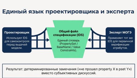 Разработаны требования к цифровым информационным моделям в машиночитаемом формате IDS